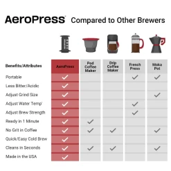 AeroPress Original Coffee Press -Coffee Gear Shop AeroPresscomparedtootherbrewerschart